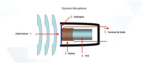 como funciona o microfone.